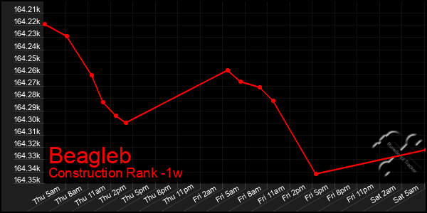 Last 7 Days Graph of Beagleb