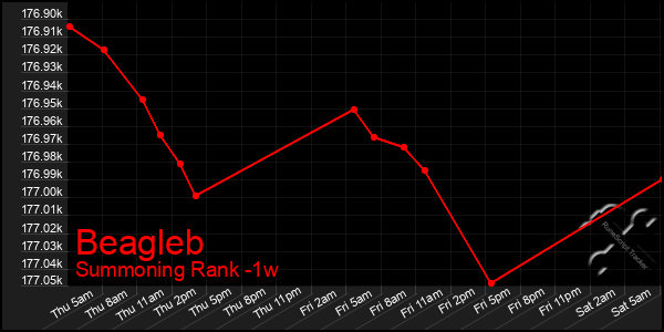 Last 7 Days Graph of Beagleb