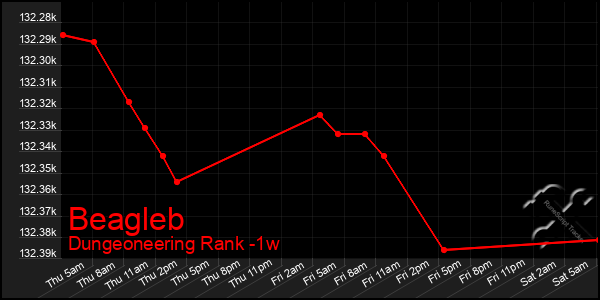 Last 7 Days Graph of Beagleb