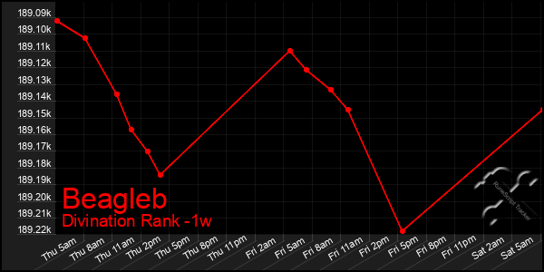 Last 7 Days Graph of Beagleb