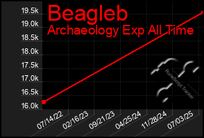Total Graph of Beagleb