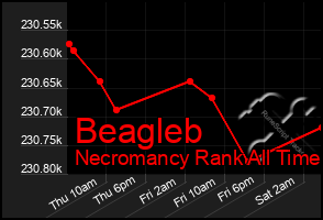 Total Graph of Beagleb