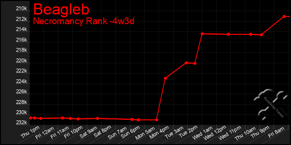 Last 31 Days Graph of Beagleb