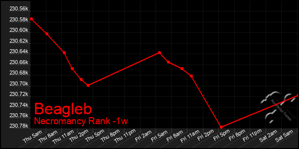 Last 7 Days Graph of Beagleb