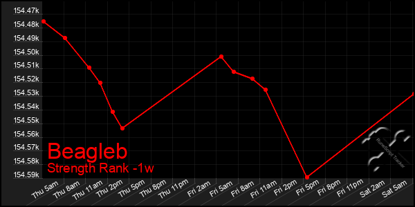 Last 7 Days Graph of Beagleb
