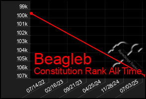 Total Graph of Beagleb