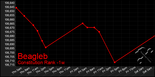 Last 7 Days Graph of Beagleb