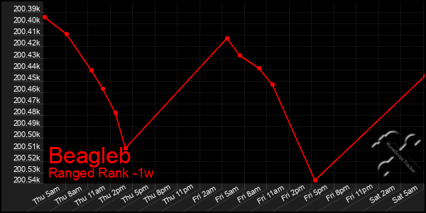 Last 7 Days Graph of Beagleb