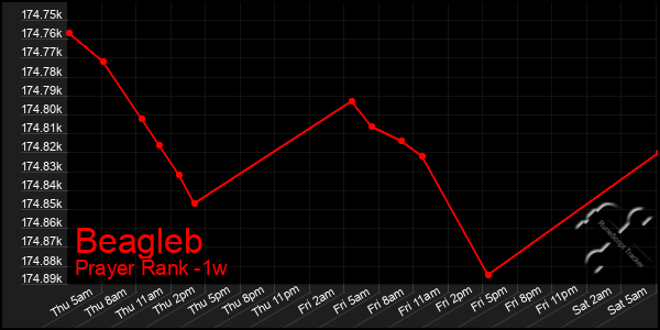 Last 7 Days Graph of Beagleb