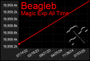 Total Graph of Beagleb
