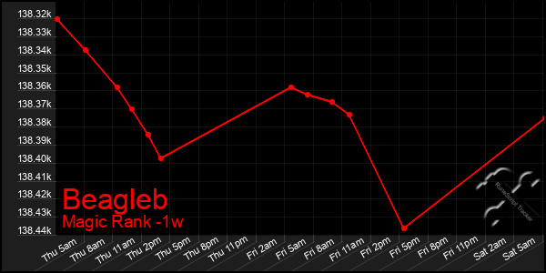 Last 7 Days Graph of Beagleb