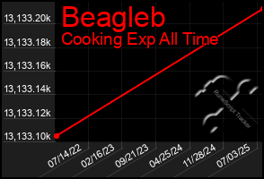 Total Graph of Beagleb