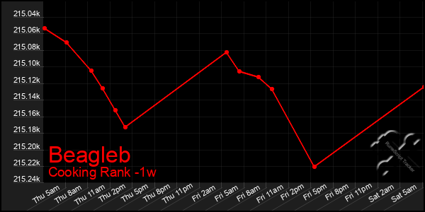 Last 7 Days Graph of Beagleb