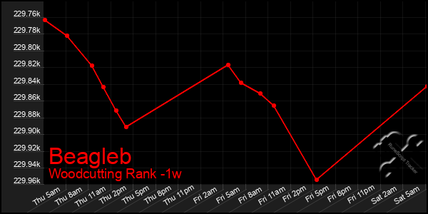 Last 7 Days Graph of Beagleb