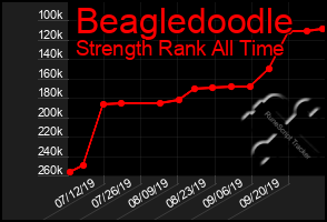 Total Graph of Beagledoodle