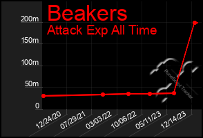 Total Graph of Beakers