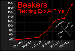 Total Graph of Beakers