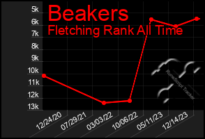 Total Graph of Beakers