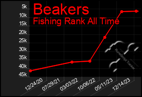 Total Graph of Beakers