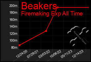 Total Graph of Beakers