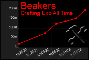 Total Graph of Beakers