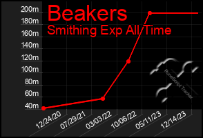 Total Graph of Beakers