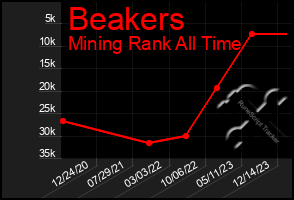 Total Graph of Beakers