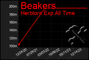 Total Graph of Beakers