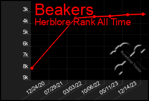 Total Graph of Beakers