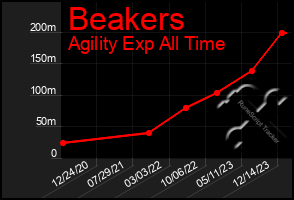 Total Graph of Beakers