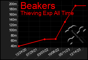 Total Graph of Beakers