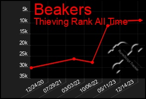 Total Graph of Beakers