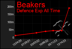 Total Graph of Beakers