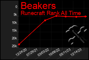 Total Graph of Beakers