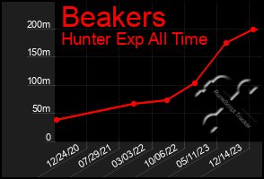 Total Graph of Beakers