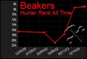 Total Graph of Beakers