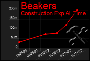 Total Graph of Beakers