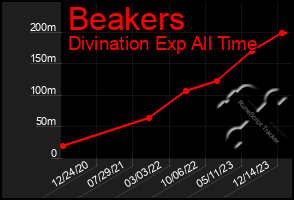 Total Graph of Beakers