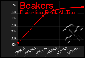 Total Graph of Beakers