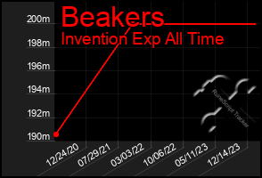 Total Graph of Beakers