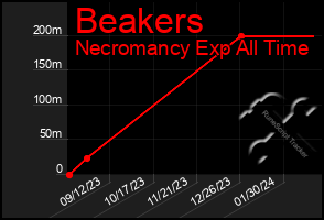 Total Graph of Beakers