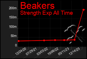 Total Graph of Beakers