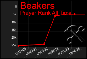 Total Graph of Beakers