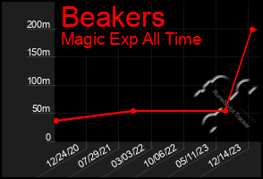 Total Graph of Beakers