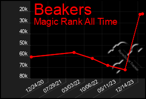 Total Graph of Beakers