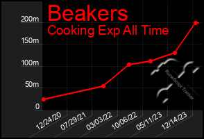 Total Graph of Beakers