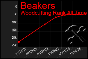 Total Graph of Beakers