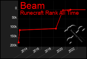Total Graph of Beam