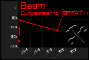 Total Graph of Beam
