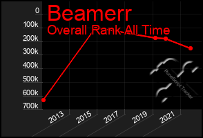 Total Graph of Beamerr